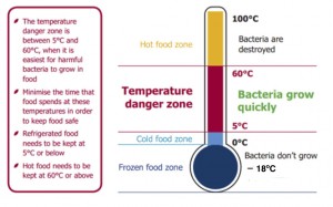 Temperature-danger-zone-graphic-final_edited-2 (1)
